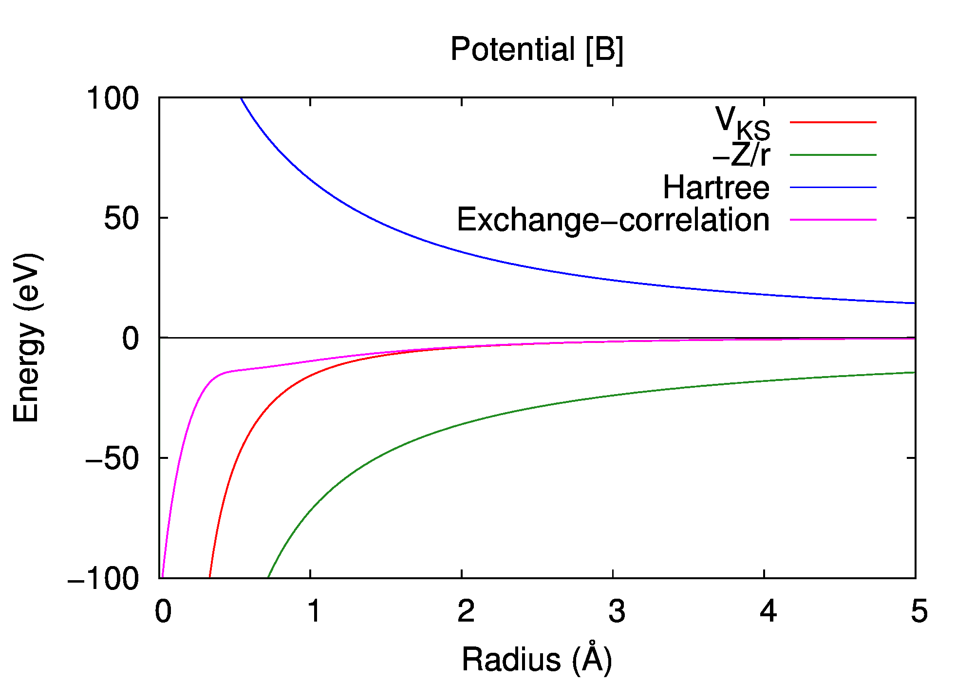 Potentials of Boron atom