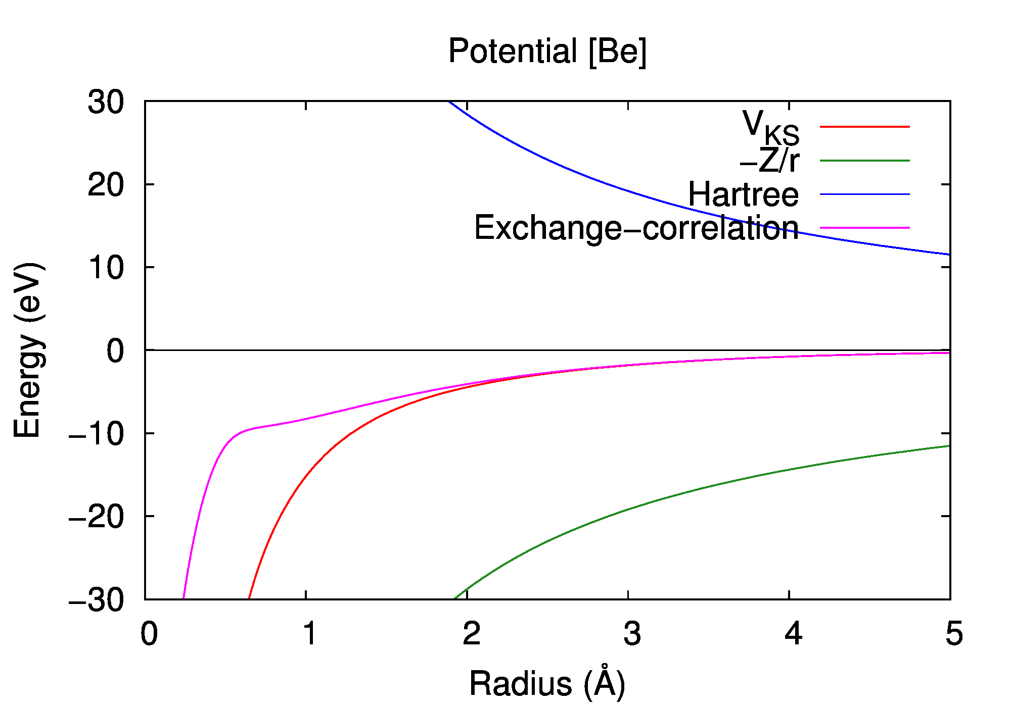 Potentials of Beryllium atom