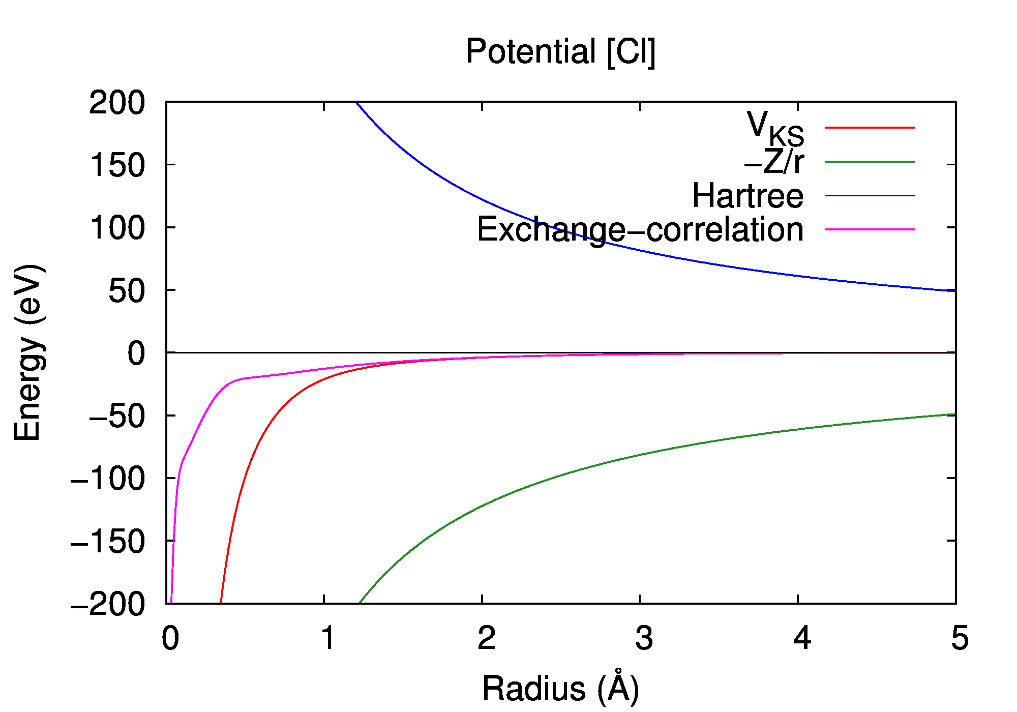 Potentials of Chlorine atom