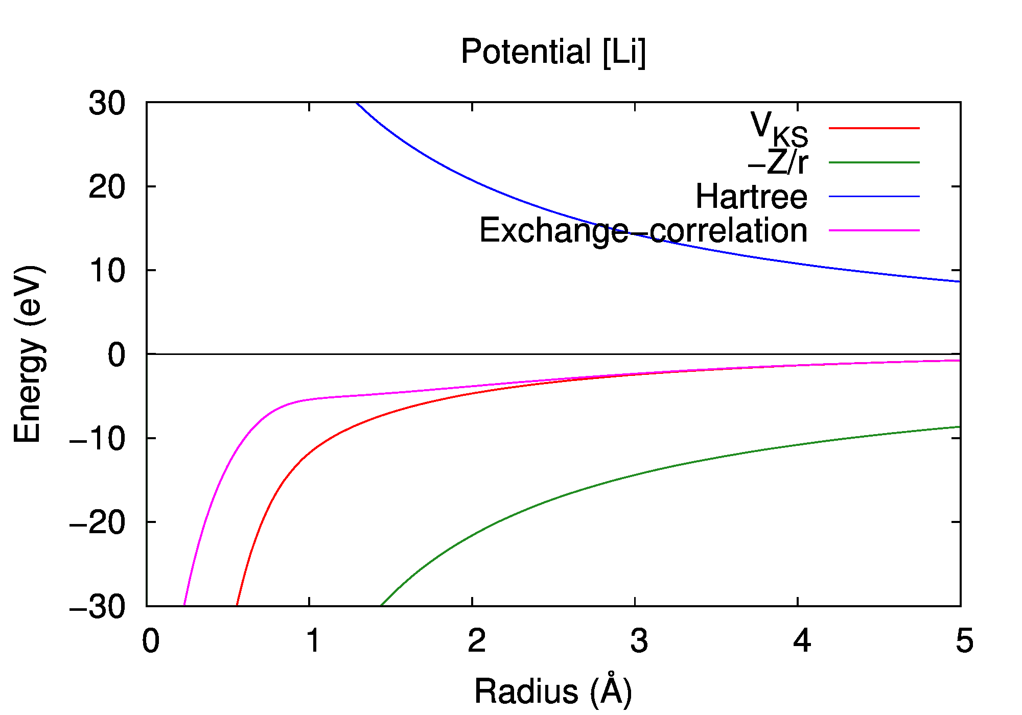 Potentials of Lithium atom